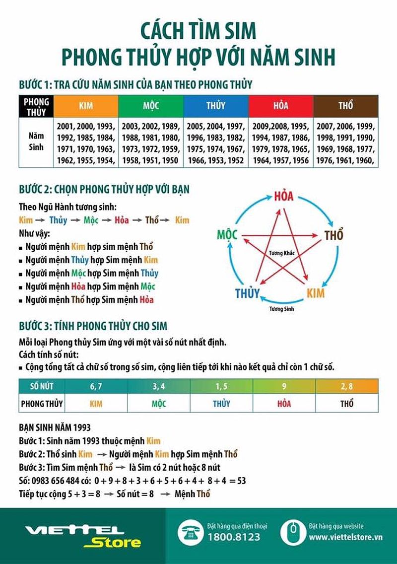 Cách tính sim phong thủy hợp năm sinh